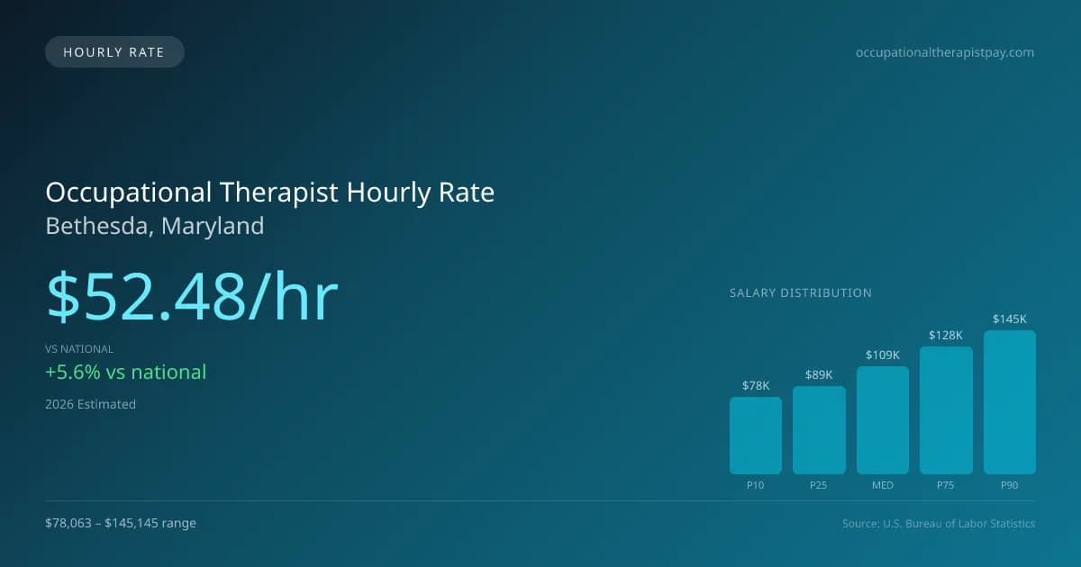 Occupational Therapist Hourly Rate in Bethesda, MD — 2026 est., based on 2025 BLS