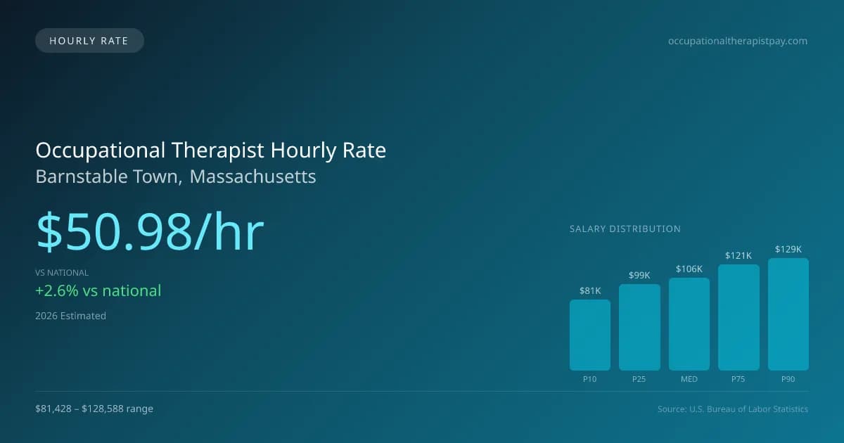 Occupational Therapist Hourly Rate in Barnstable Town, MA — 2026 est., based on 2025 BLS