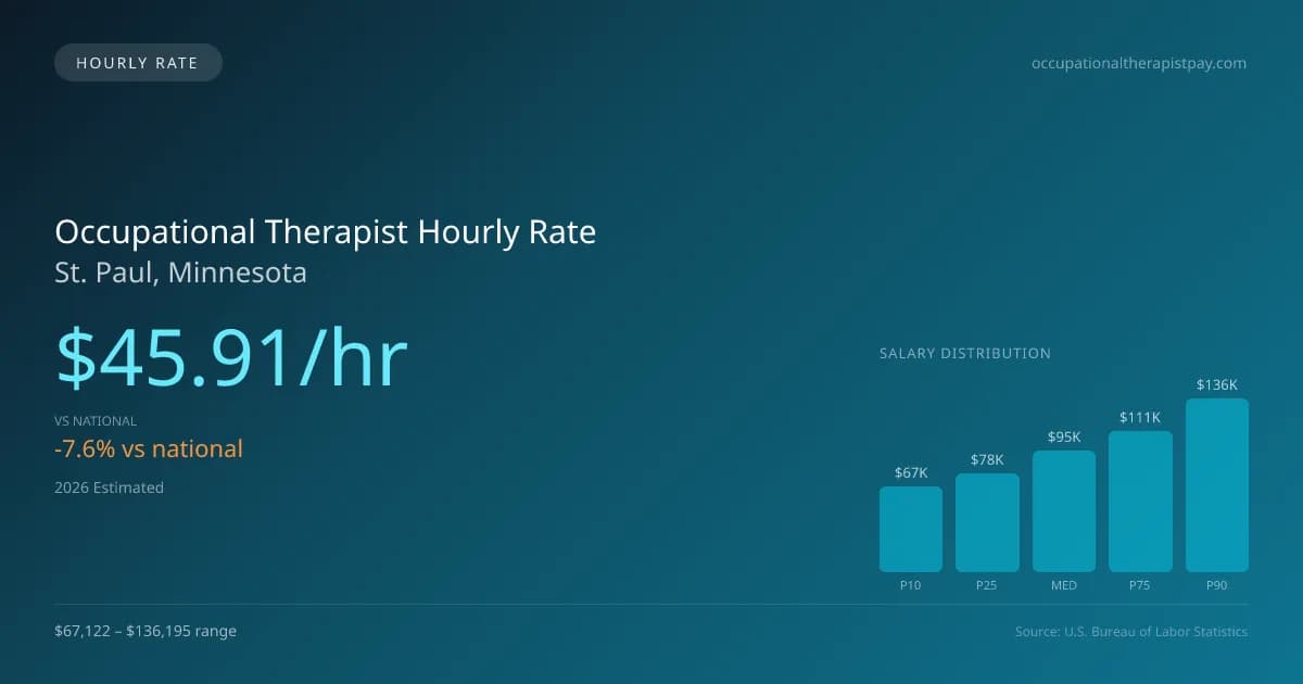 Occupational Therapist Hourly Rate in St. Paul, MN — 2026 est., based on 2025 BLS