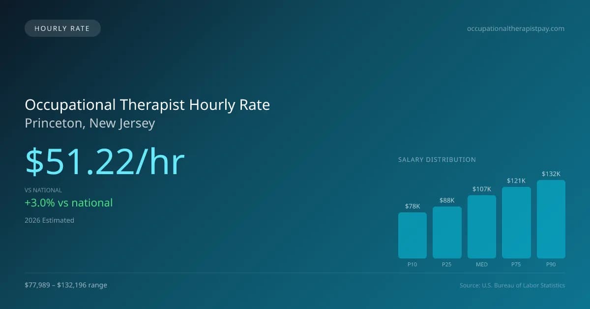Occupational Therapist Hourly Rate in Princeton, NJ — 2026 est., based on 2025 BLS