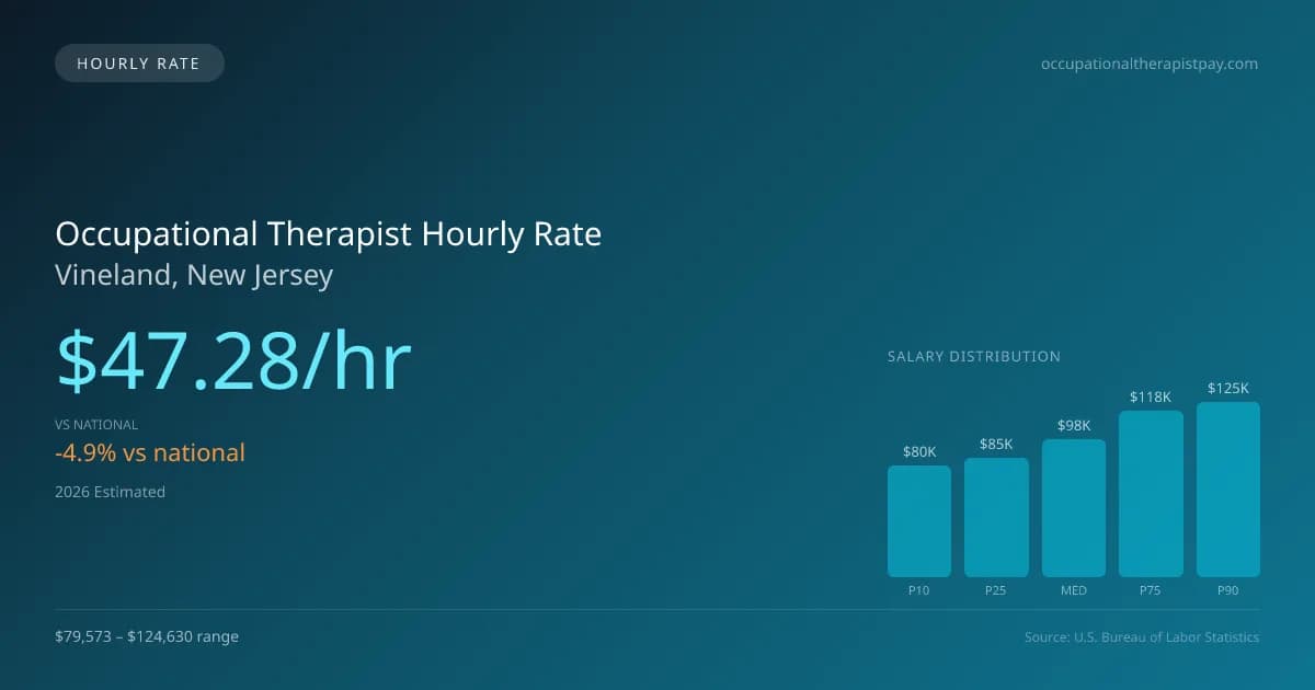 Occupational Therapist Hourly Rate in Vineland, NJ — 2026 est., based on 2025 BLS