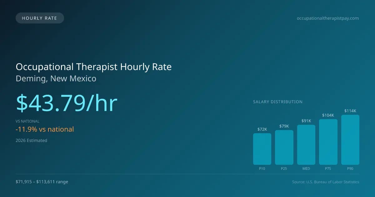 Occupational Therapist Hourly Rate in Deming, NM — 2026 est., based on 2025 BLS