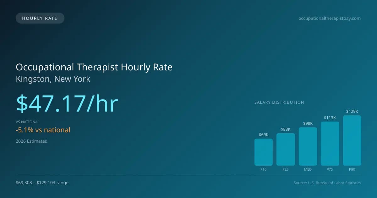 Occupational Therapist Hourly Rate in Kingston, NY — 2026 est., based on 2025 BLS