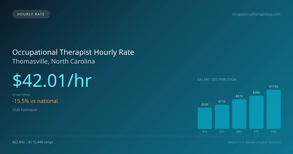 Occupational Therapist Hourly Rate in Thomasville, NC — 2026 est., based on 2025 BLS