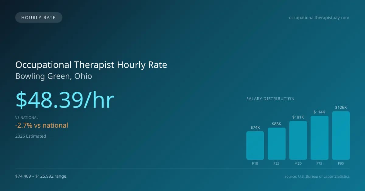 Occupational Therapist Hourly Rate in Bowling Green, OH — 2026 est., based on 2025 BLS