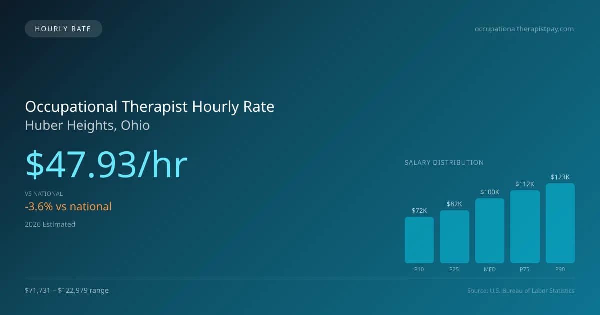Occupational Therapist Hourly Rate in Huber Heights, OH — 2026 est., based on 2025 BLS