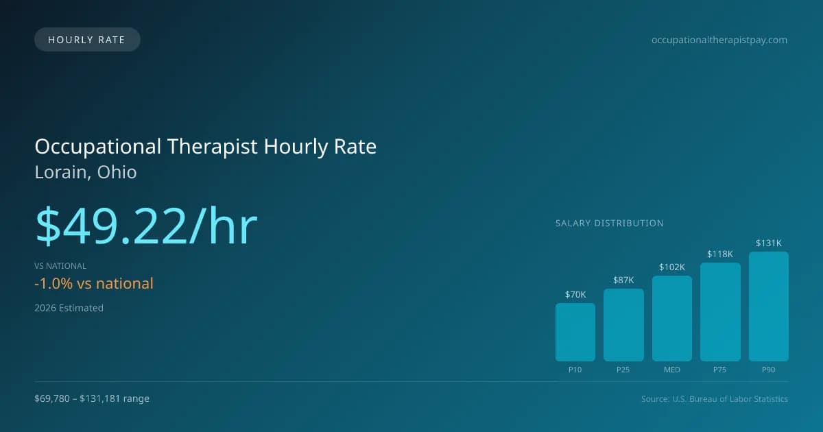 Occupational Therapist Hourly Rate in Lorain, OH — 2026 est., based on 2025 BLS