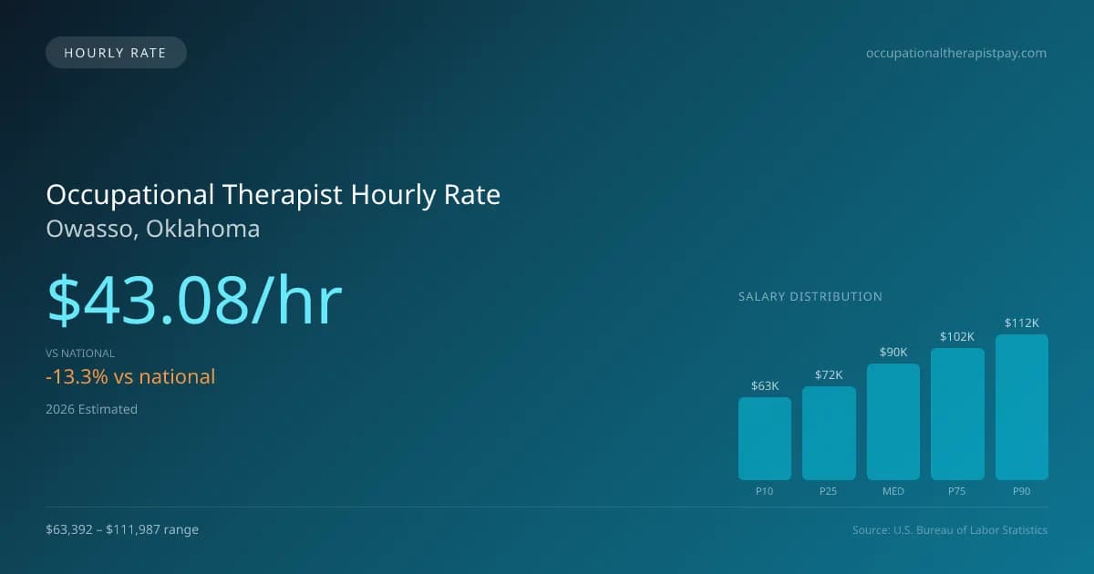 Occupational Therapist Hourly Rate in Owasso, OK — 2026 est., based on 2025 BLS