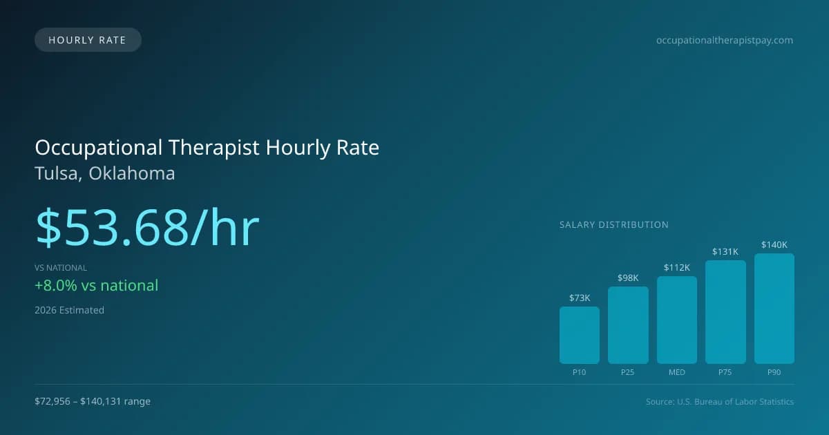 Occupational Therapist Hourly Rate in Tulsa, OK — 2026 est., based on 2025 BLS