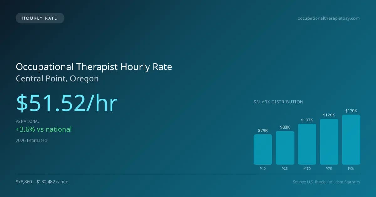 Occupational Therapist Hourly Rate in Central Point, OR — 2026 est., based on 2025 BLS