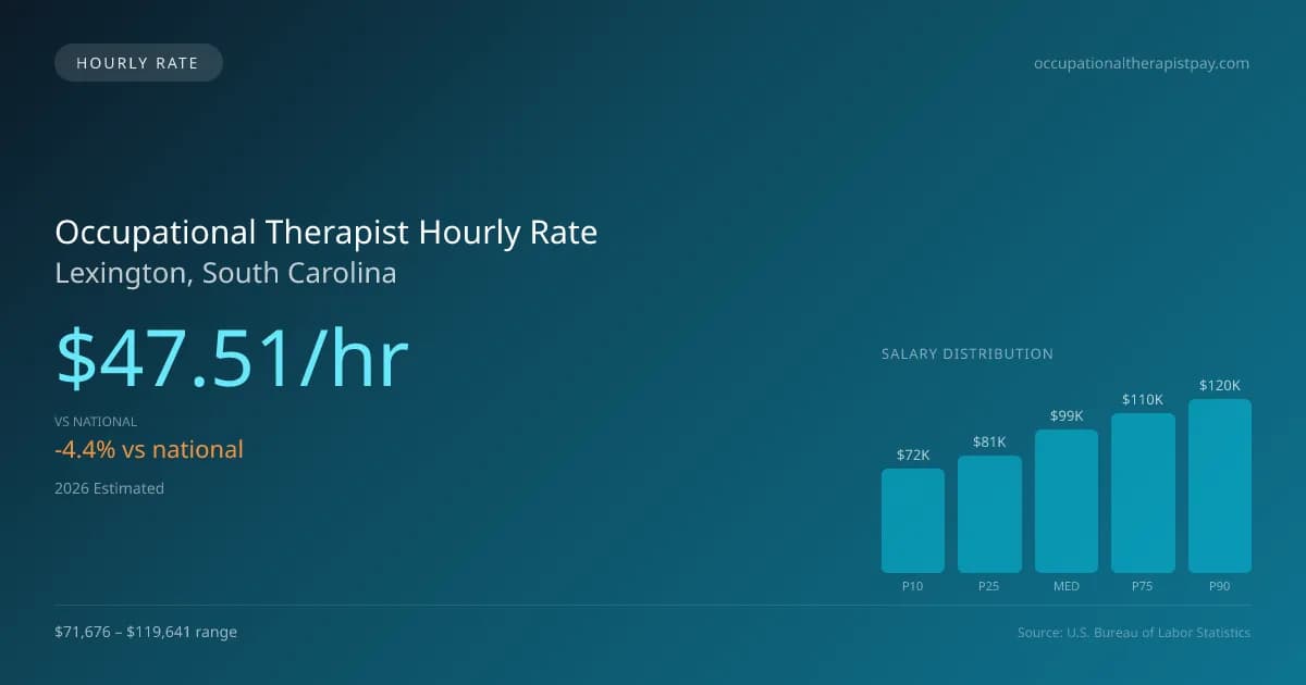 Occupational Therapist Hourly Rate in Lexington, SC — 2026 est., based on 2025 BLS