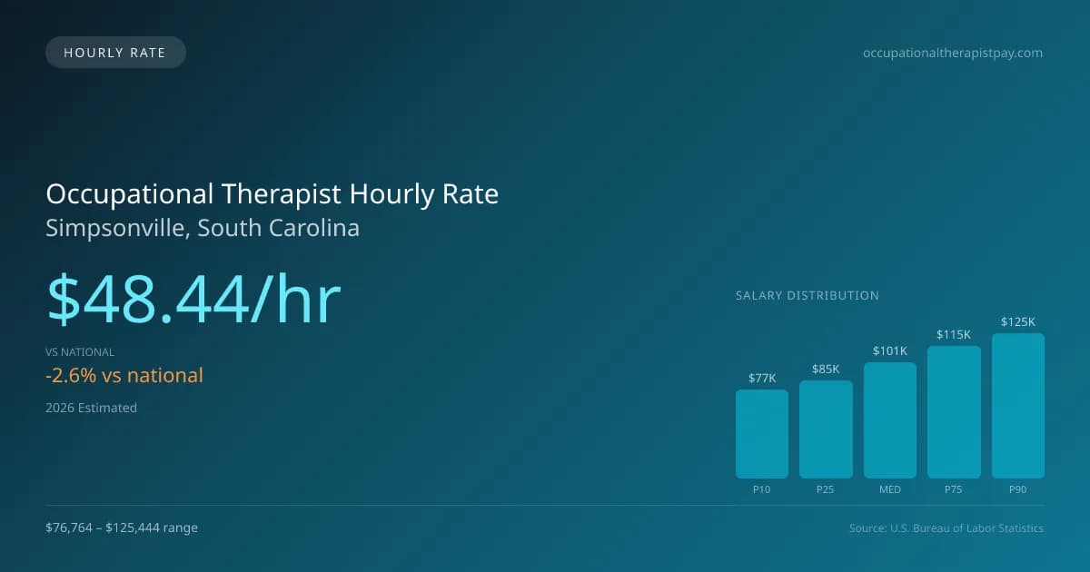 Occupational Therapist Hourly Rate in Simpsonville, SC — 2026 est., based on 2025 BLS