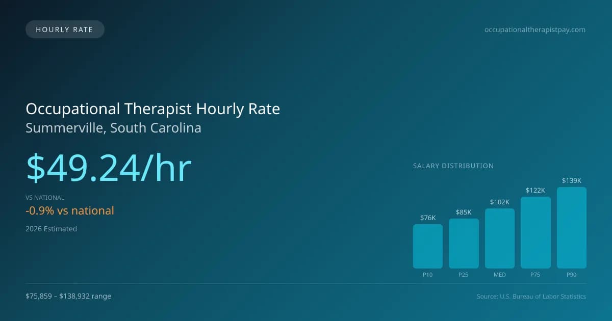 Occupational Therapist Hourly Rate in Summerville, SC — 2026 est., based on 2025 BLS
