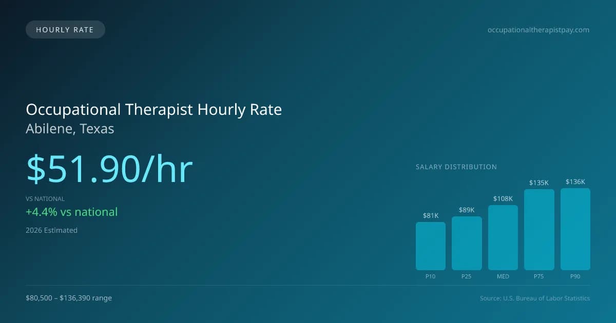 Occupational Therapist Hourly Rate in Abilene, TX — 2026 est., based on 2025 BLS