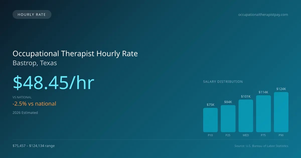 Occupational Therapist Hourly Rate in Bastrop, TX — 2026 est., based on 2025 BLS