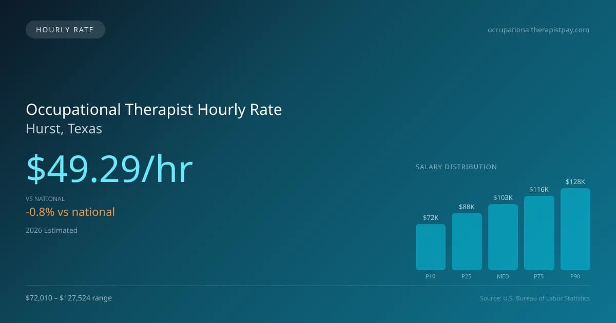 Occupational Therapist Hourly Rate in Hurst, TX — 2026 est., based on 2025 BLS