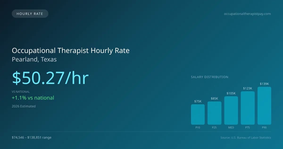 Occupational Therapist Hourly Rate in Pearland, TX — 2026 est., based on 2025 BLS