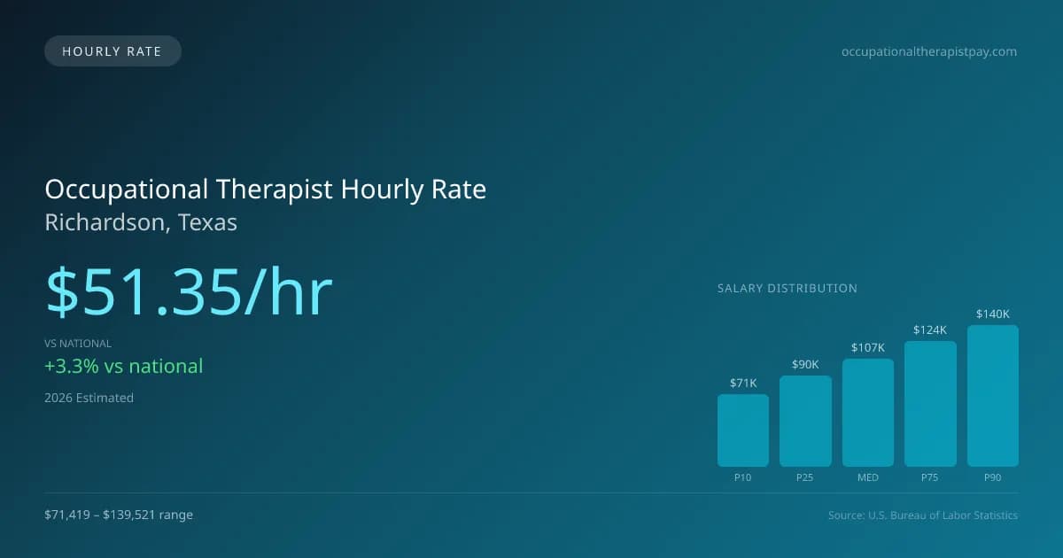 Occupational Therapist Hourly Rate in Richardson, TX — 2026 est., based on 2025 BLS