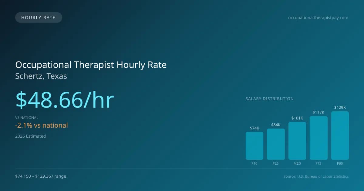 Occupational Therapist Hourly Rate in Schertz, TX — 2026 est., based on 2025 BLS