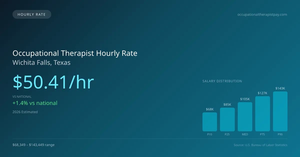 Occupational Therapist Hourly Rate in Wichita Falls, TX — 2026 est., based on 2025 BLS