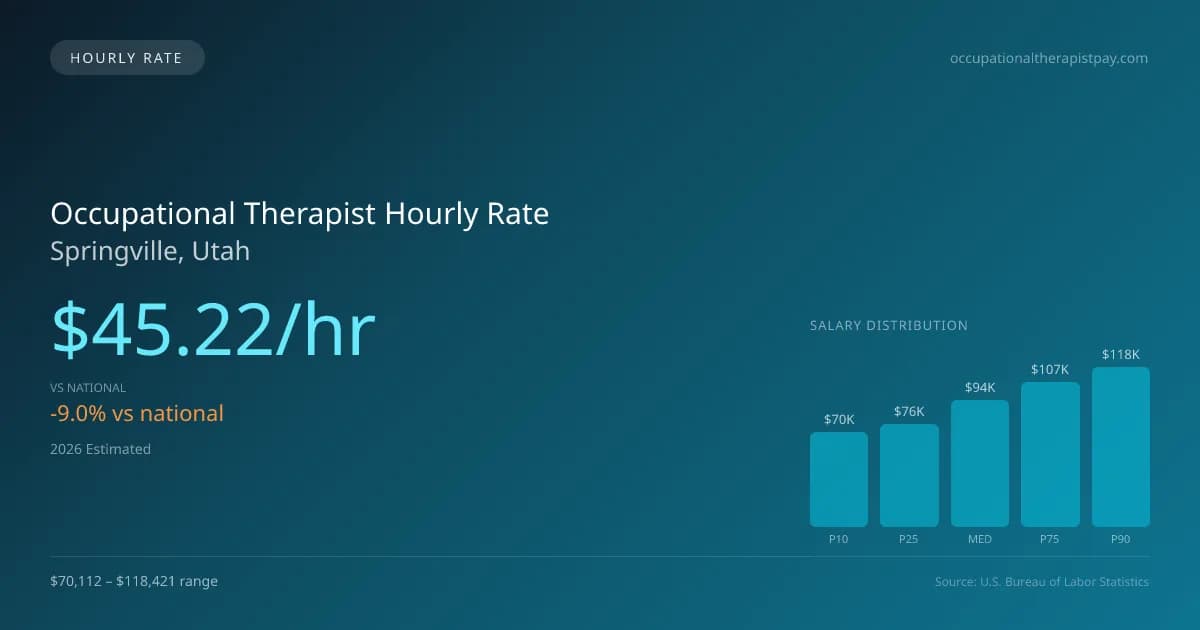 Occupational Therapist Hourly Rate in Springville, UT — 2026 est., based on 2025 BLS