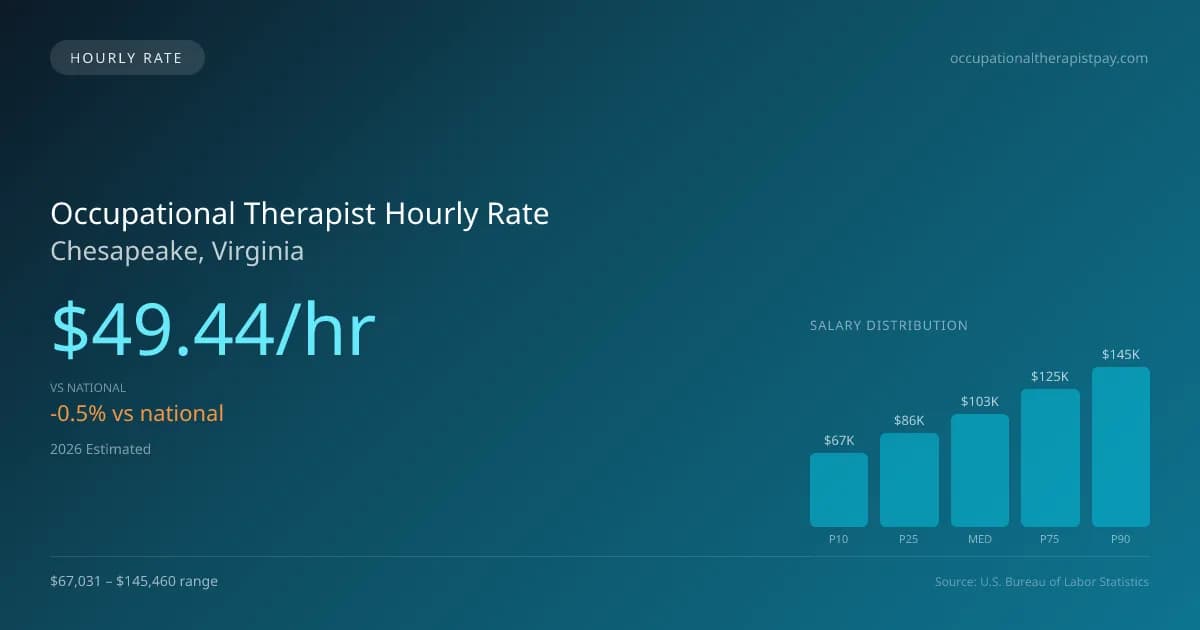 Occupational Therapist Hourly Rate in Chesapeake, VA — 2026 est., based on 2025 BLS