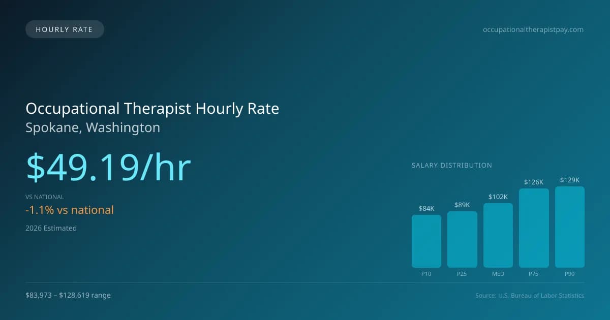 Occupational Therapist Hourly Rate in Spokane, WA — 2026 est., based on 2025 BLS