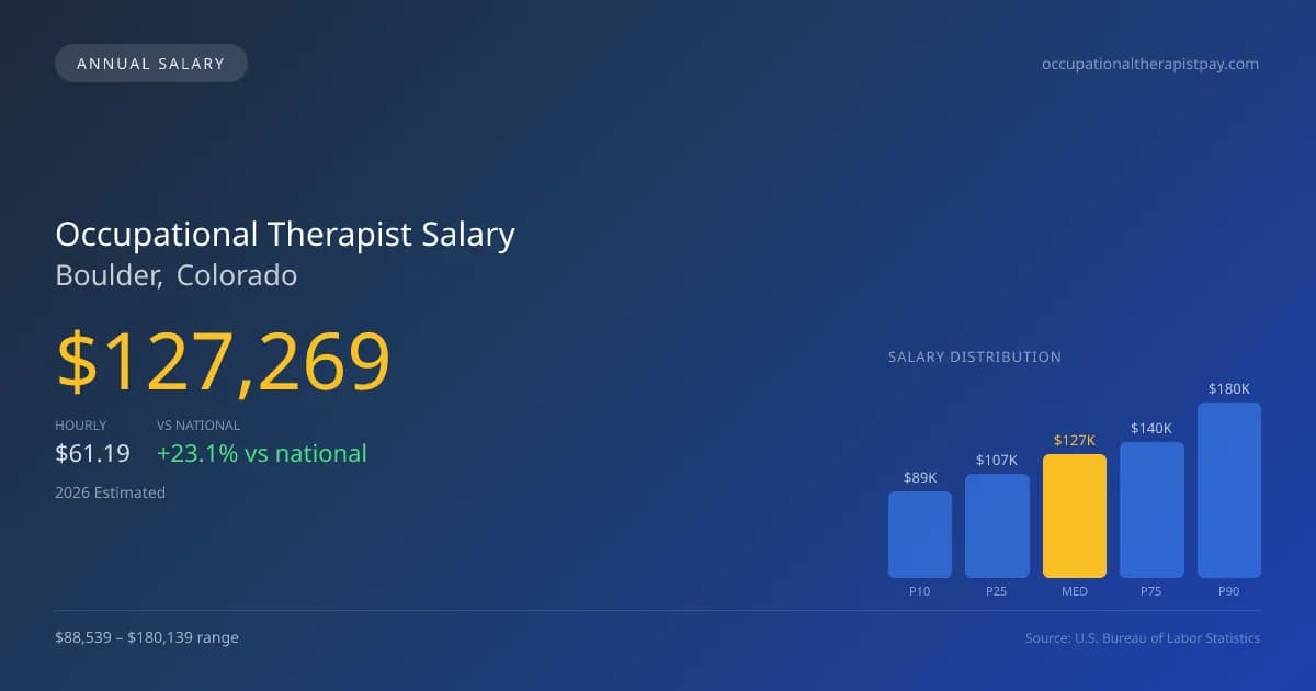 Occupational Therapist Salary in Boulder, CO — 2026 est., based on 2025 BLS