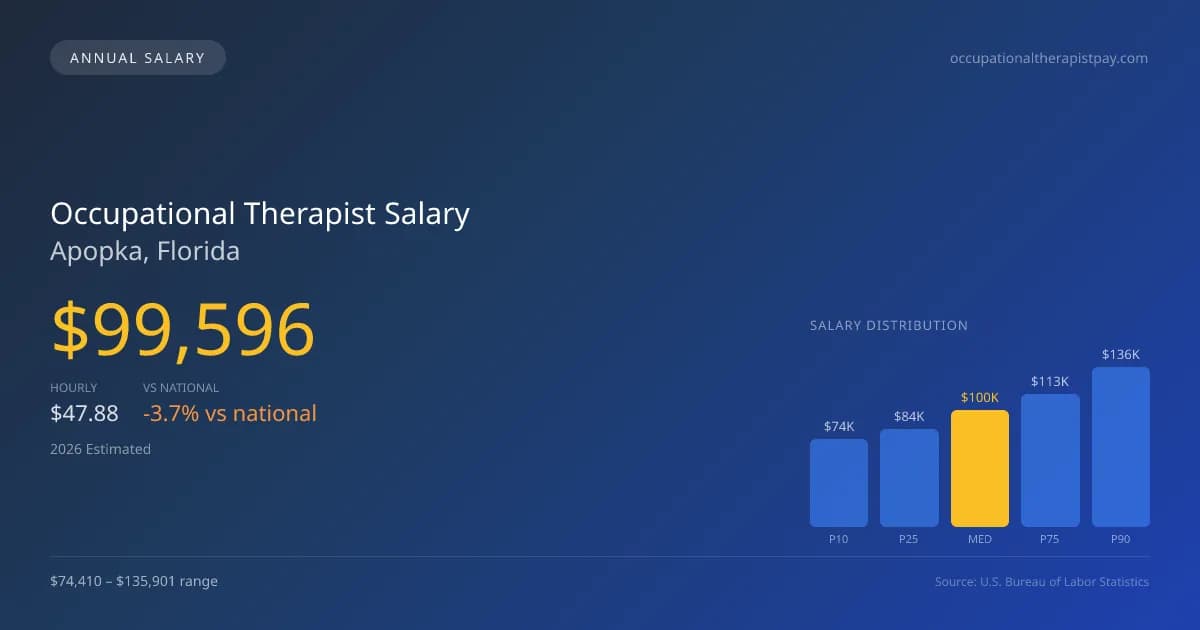 Occupational Therapist Salary in Apopka, FL — 2026 est., based on 2025 BLS
