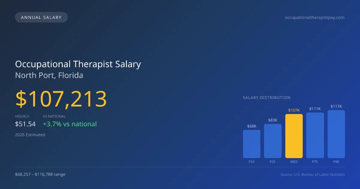 Occupational Therapist Salary in North Port, FL — 2026 est., based on 2025 BLS