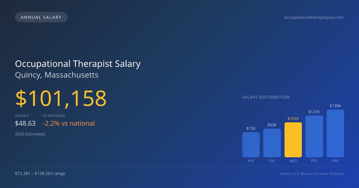 Occupational Therapist Salary in Quincy, MA — 2026 est., based on 2025 BLS