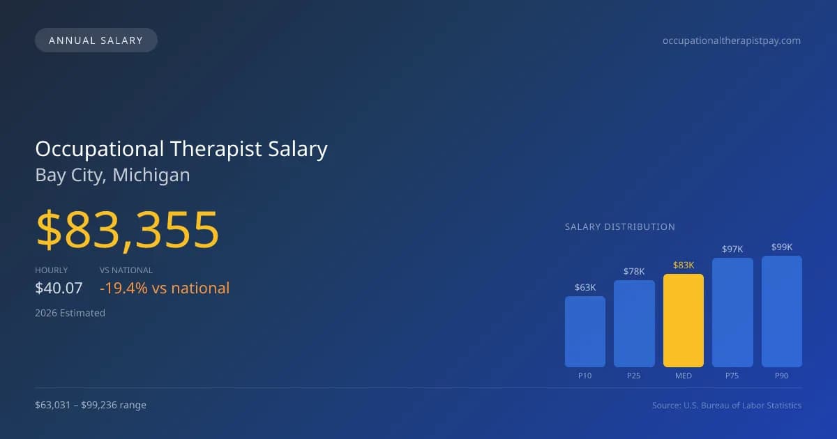 Occupational Therapist Salary in Bay City, MI — 2026 est., based on 2025 BLS