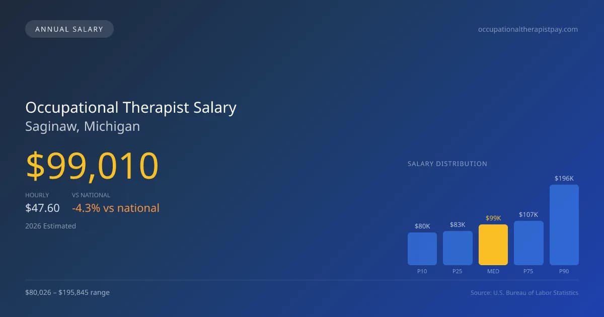 Occupational Therapist Salary in Saginaw, MI — 2026 est., based on 2025 BLS