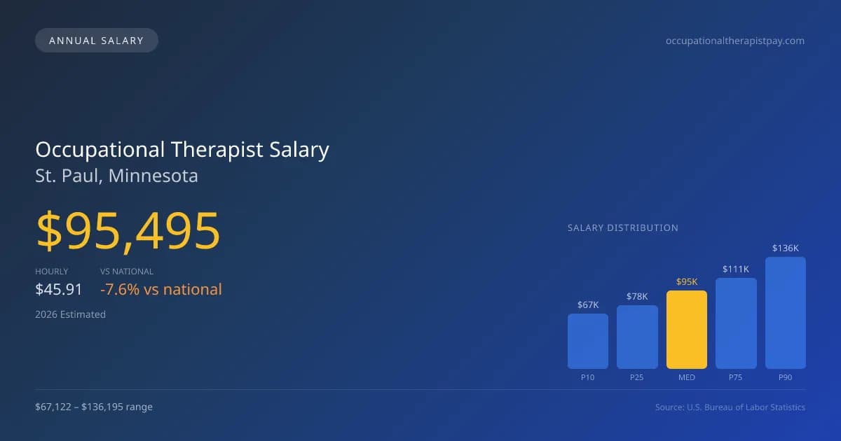 Occupational Therapist Salary in St. Paul, MN — 2026 est., based on 2025 BLS