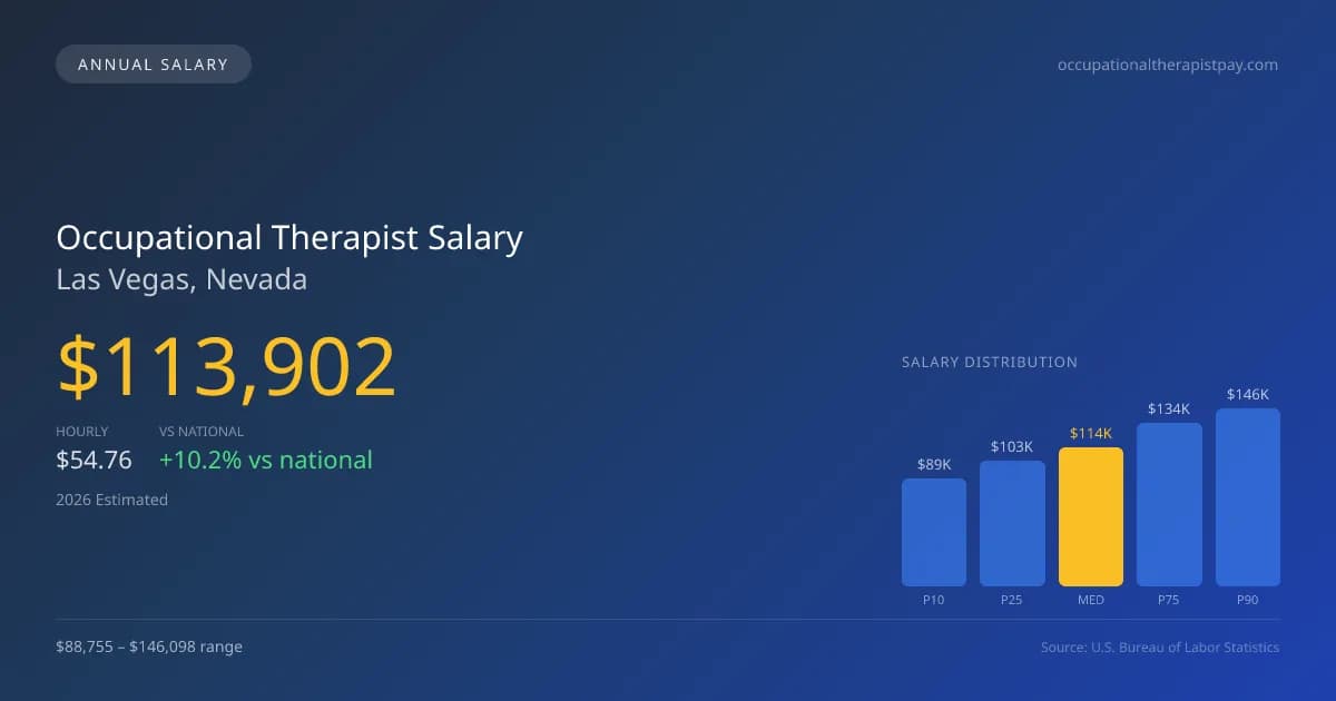 Occupational Therapist Salary in Las Vegas, NV — 2026 est., based on 2025 BLS