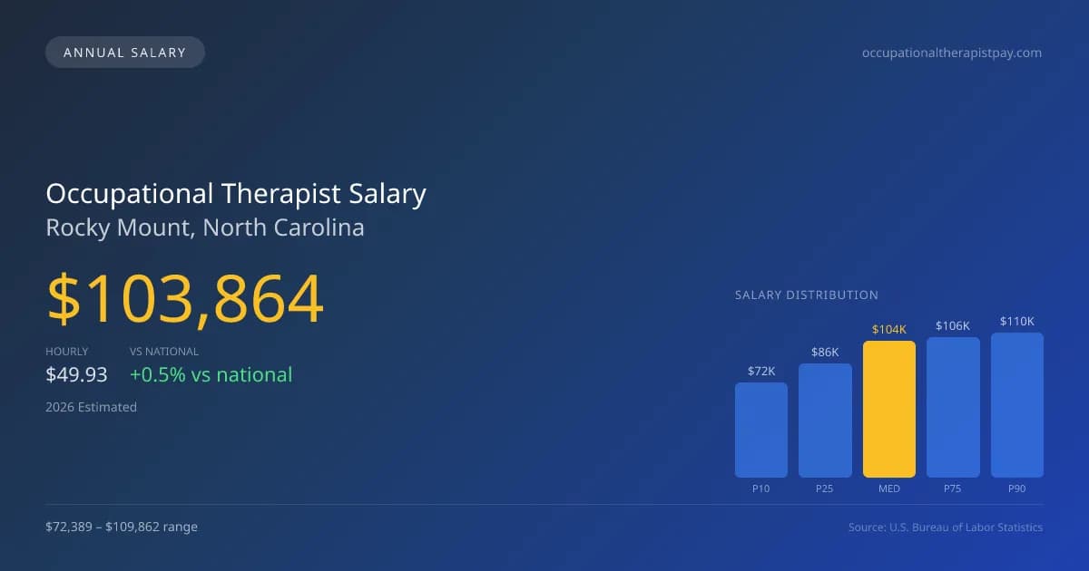Occupational Therapist Salary in Rocky Mount, NC — 2026 est., based on 2025 BLS