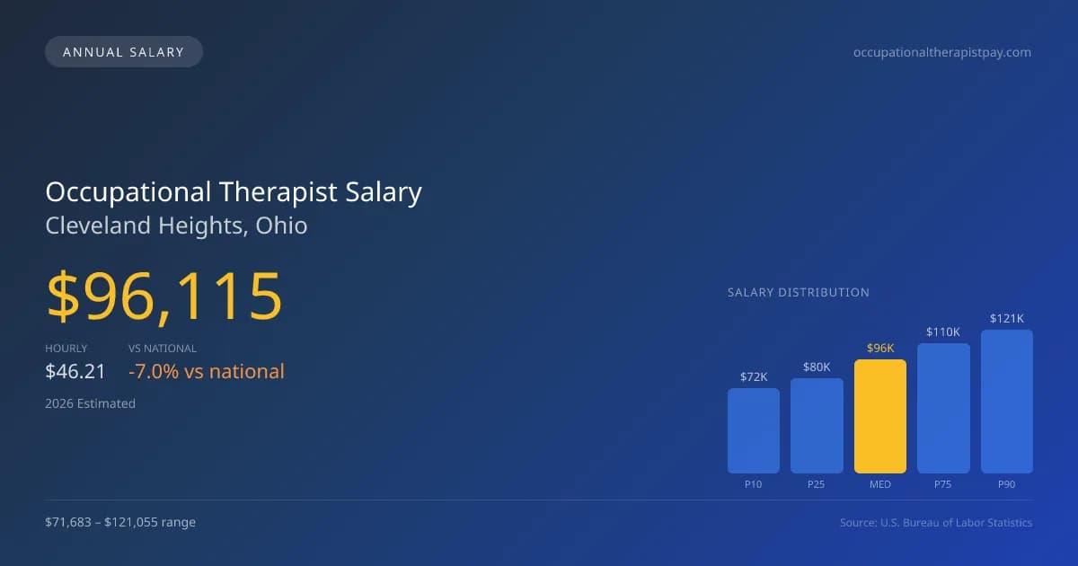 Occupational Therapist Salary in Cleveland Heights, OH — 2026 est., based on 2025 BLS