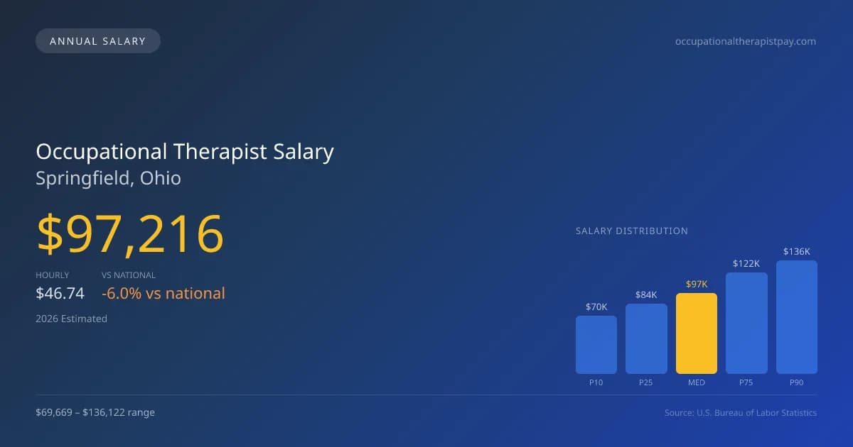 Occupational Therapist Salary in Springfield, OH — 2026 est., based on 2025 BLS