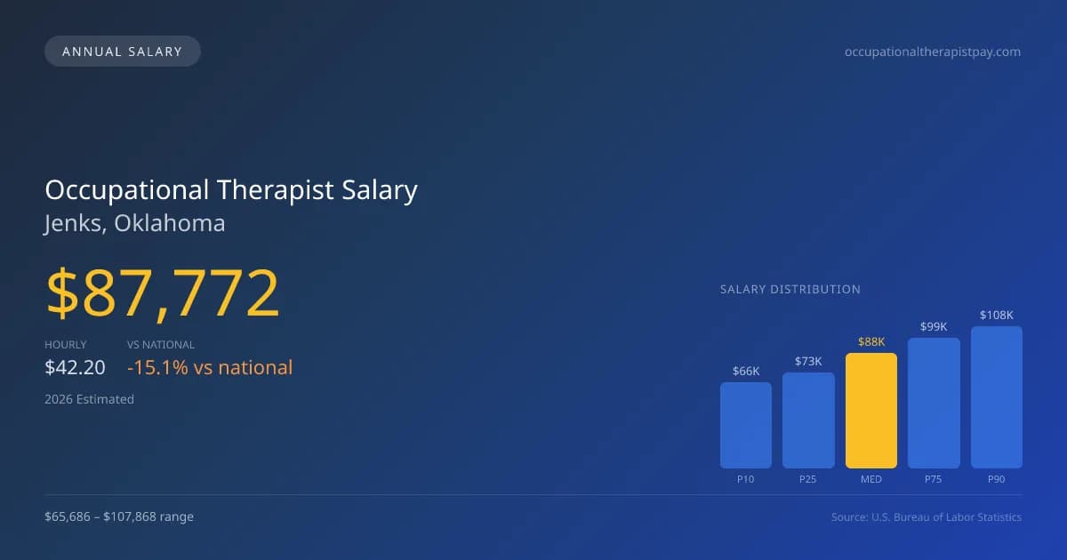 Occupational Therapist Salary in Jenks, OK — 2026 est., based on 2025 BLS