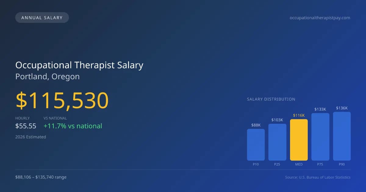 Occupational Therapist Salary in Portland, OR — 2026 est., based on 2025 BLS