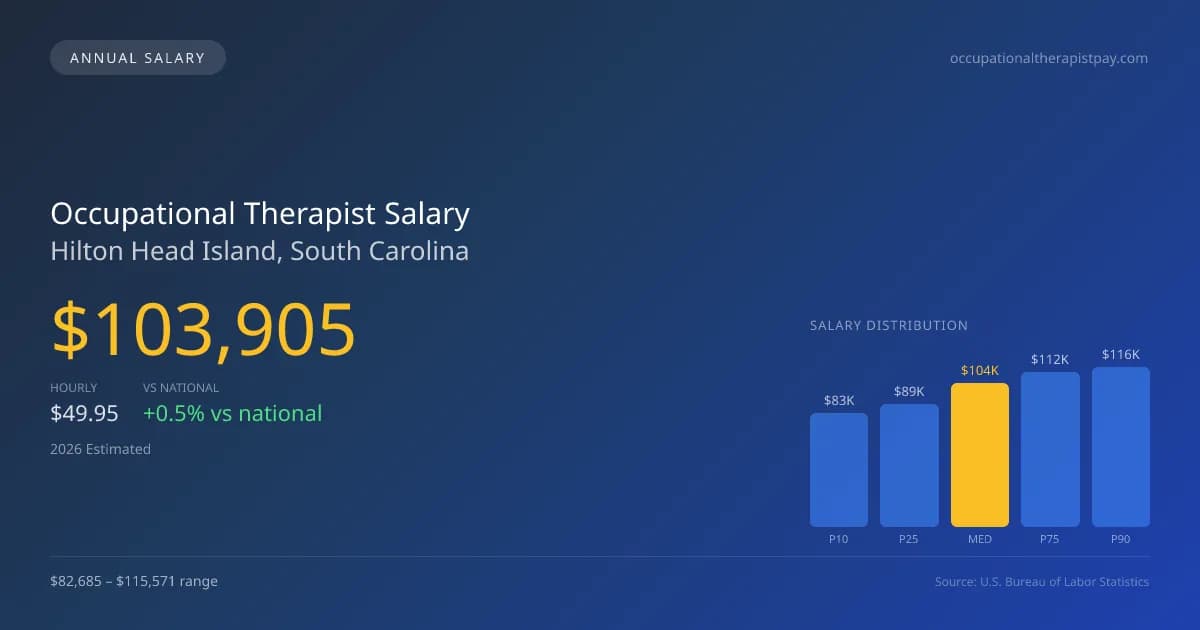 Occupational Therapist Salary in Hilton Head Island, SC — 2026 est., based on 2025 BLS