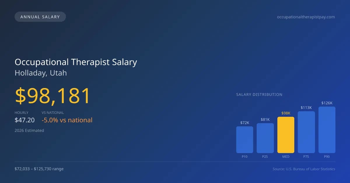 Occupational Therapist Salary in Holladay, UT — 2026 est., based on 2025 BLS