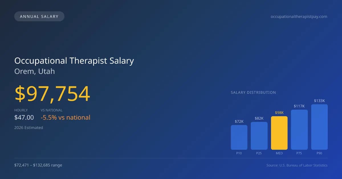 Occupational Therapist Salary in Orem, UT — 2026 est., based on 2025 BLS