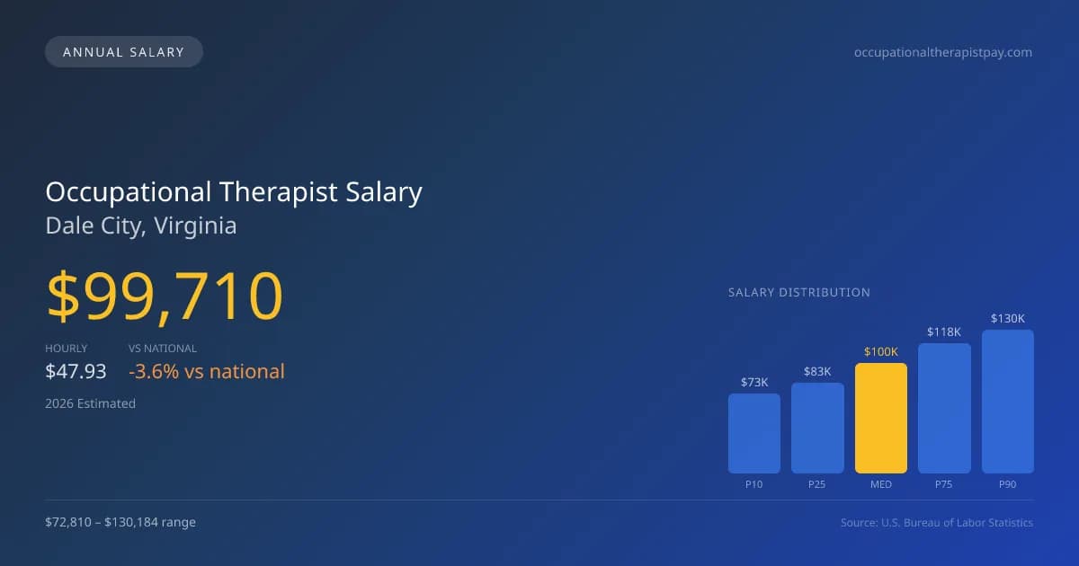 Occupational Therapist Salary in Dale City, VA — 2026 est., based on 2025 BLS