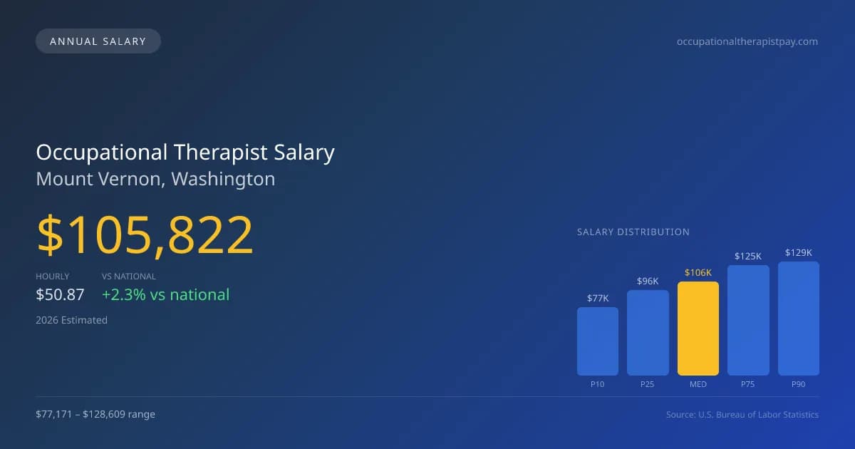 Occupational Therapist Salary in Mount Vernon, WA — 2026 est., based on 2025 BLS