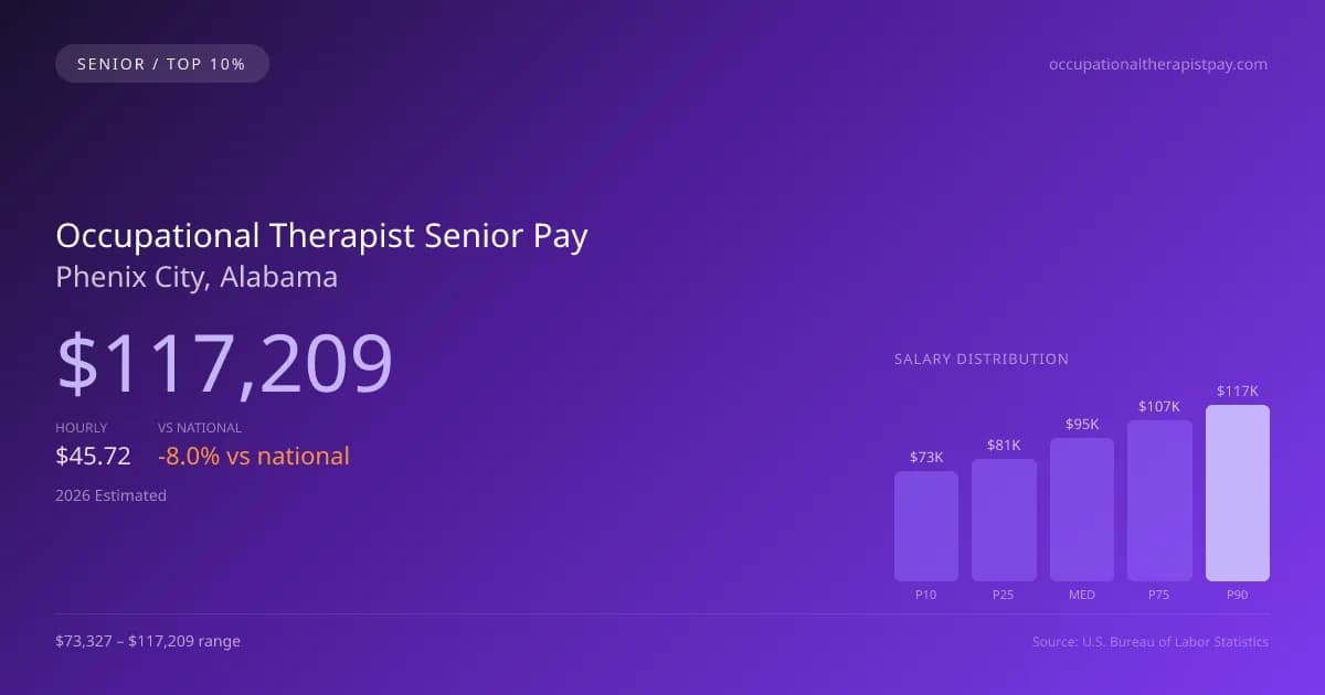Occupational Therapist Senior Salary in Phenix City, AL — 2026 est., based on 2025 BLS