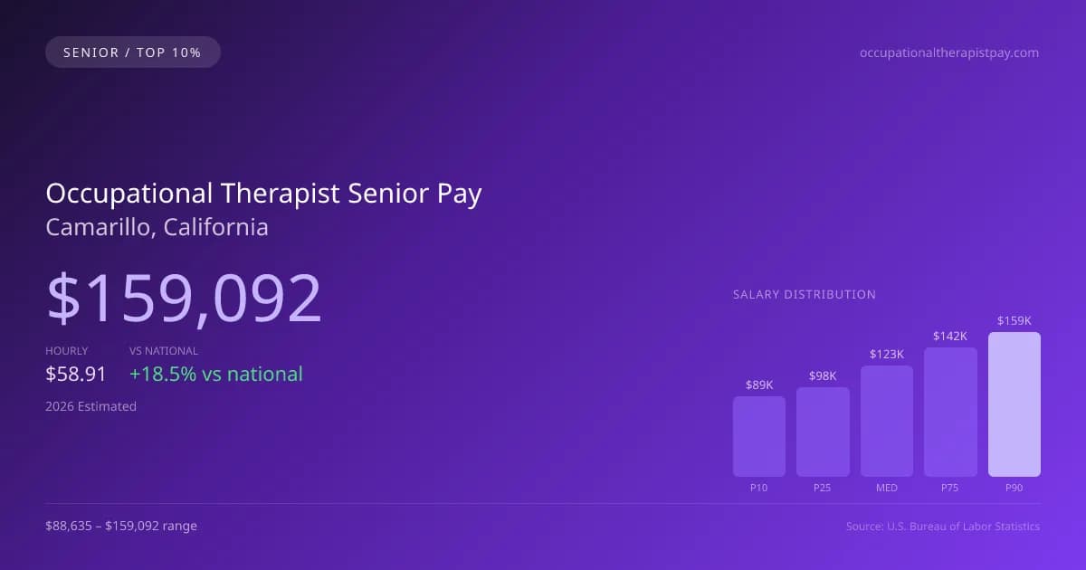Occupational Therapist Senior Salary in Camarillo, CA — 2026 est., based on 2025 BLS
