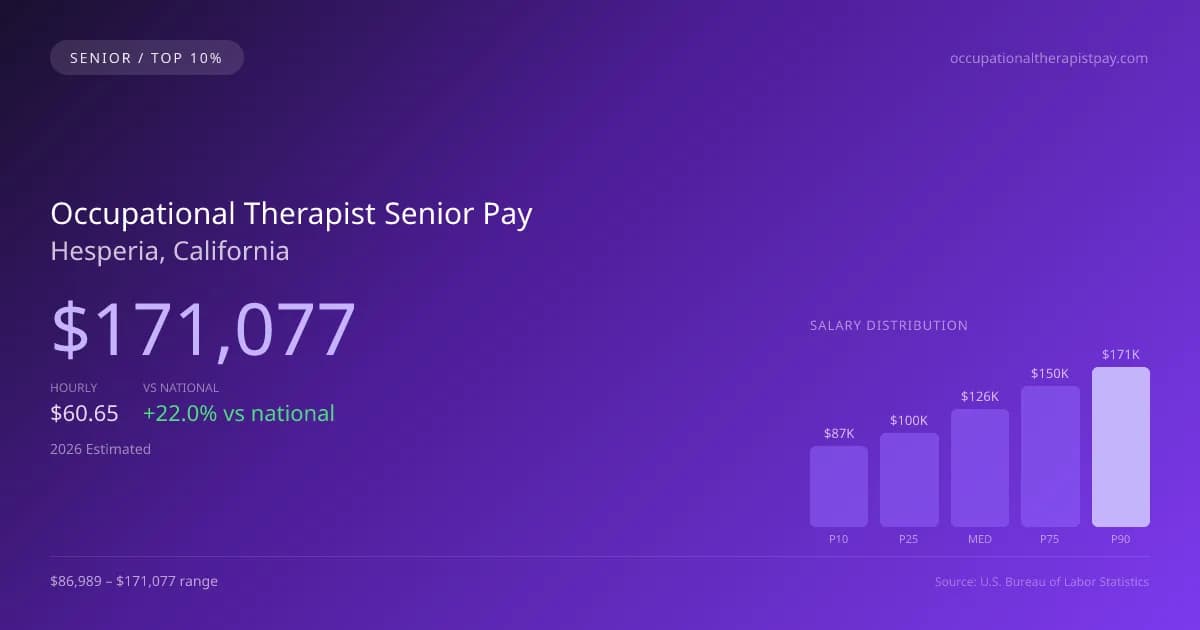 Occupational Therapist Senior Salary in Hesperia, CA — 2026 est., based on 2025 BLS