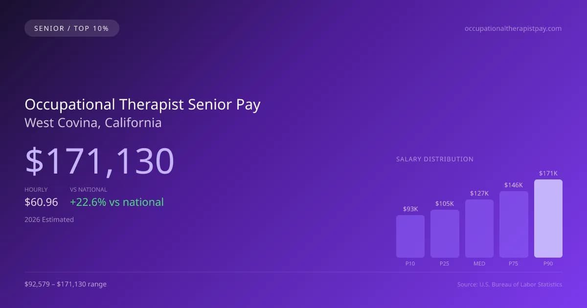 Occupational Therapist Senior Salary in West Covina, CA — 2026 est., based on 2025 BLS