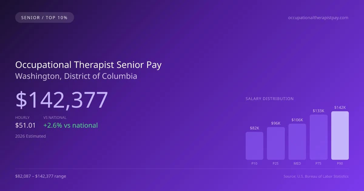 Occupational Therapist Senior Salary in Washington, DC — 2026 est., based on 2025 BLS